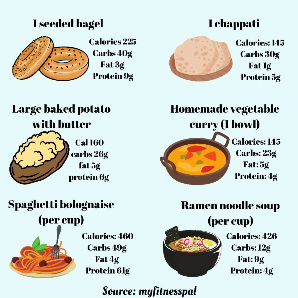 An infographic containing information about the nutritional content and comparison of common western foods with more cultural foods.
Text reads:
1 seeded bagel has 225 calories, 40g carbs, 3g of fat, and 9 grams of protein versus a chappati which contains 145 calories, 30g of carbs, 1g of fat and 5g of protein.
A large baked potato with butter had 160 calories, 26g of carbs, 5g of fat and 6g of protein versus one bowl of homemade vegetable curry which has 145 calories, 23g of carbs, 5g of fat, and 4g of protein.
Spaghetti bolognaise, per cup, contains 460 calories, 49g of carbs, 4g of fat and 62g of protein compared to one cup of ramen noodle soup which contains 426 calories, 12g of carbs, 9g of fat and 4g of protein.
The source of the information provided is by my fitness pal, but the infographic was made by Dr Amina Hersi.